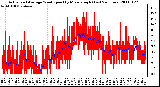 Milwaukee Weather Actual and Average Wind Speed by Minute mph (Last 24 Hours)