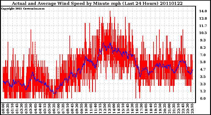 Milwaukee Weather Actual and Average Wind Speed by Minute mph (Last 24 Hours)