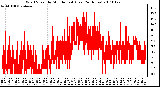 Milwaukee Weather Wind Speed by Minute mph (Last 24 Hours)