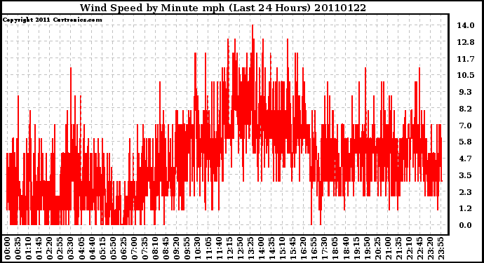 Milwaukee Weather Wind Speed by Minute mph (Last 24 Hours)