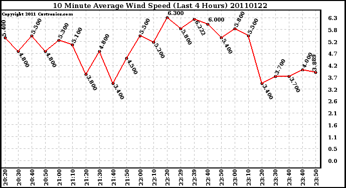 Milwaukee Weather 10 Minute Average Wind Speed (Last 4 Hours)