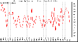 Milwaukee Weather Wind Speed by Minute mph (Last 1 Hour)