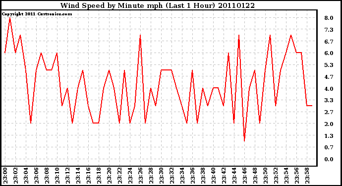 Milwaukee Weather Wind Speed by Minute mph (Last 1 Hour)