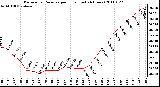 Milwaukee Weather Barometric Pressure per Hour (Last 24 Hours)