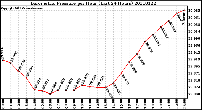 Milwaukee Weather Barometric Pressure per Hour (Last 24 Hours)