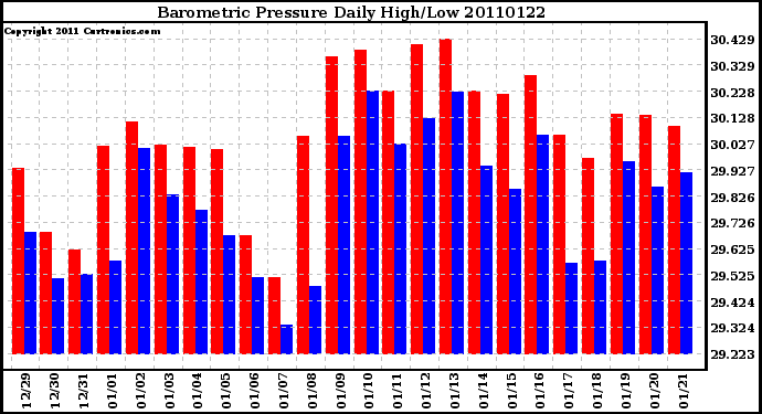 Milwaukee Weather Barometric Pressure Daily High/Low