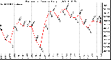 Milwaukee Weather Barometric Pressure Daily High