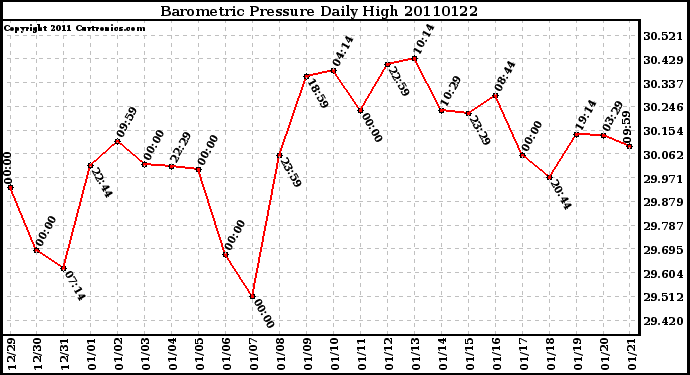 Milwaukee Weather Barometric Pressure Daily High