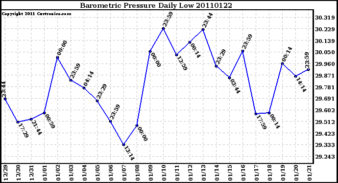 Milwaukee Weather Barometric Pressure Daily Low