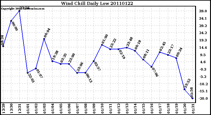 Milwaukee Weather Wind Chill Daily Low