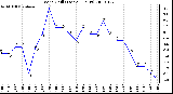 Milwaukee Weather Wind Chill (Last 24 Hours)