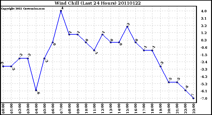 Milwaukee Weather Wind Chill (Last 24 Hours)