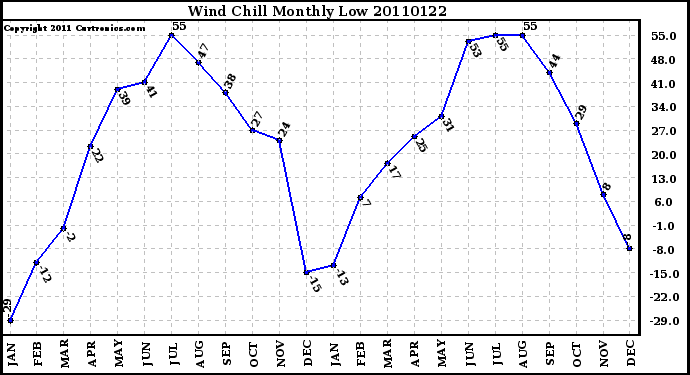 Milwaukee Weather Wind Chill Monthly Low