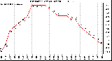 Milwaukee Weather Dew Point (Last 24 Hours)