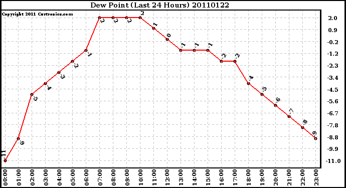 Milwaukee Weather Dew Point (Last 24 Hours)