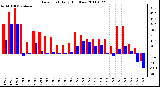 Milwaukee Weather Dew Point Daily High/Low