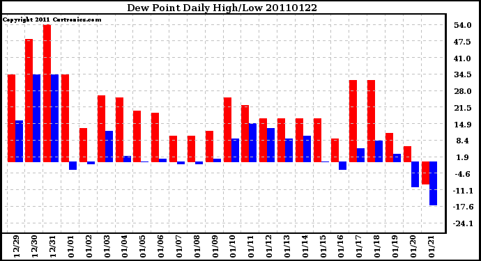 Milwaukee Weather Dew Point Daily High/Low