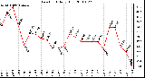 Milwaukee Weather Dew Point Daily High