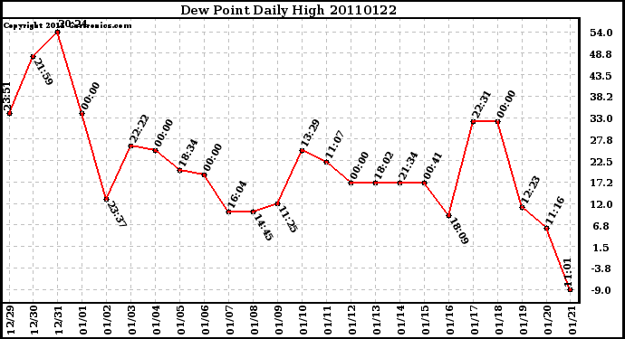 Milwaukee Weather Dew Point Daily High