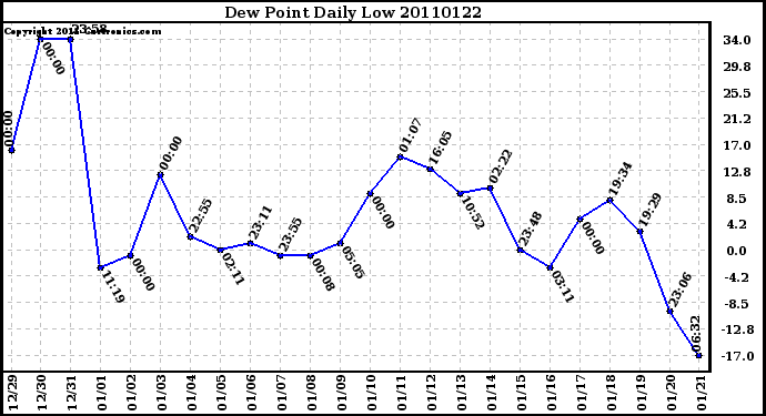 Milwaukee Weather Dew Point Daily Low