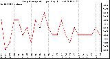 Milwaukee Weather Evapotranspiration per Day (Inches)