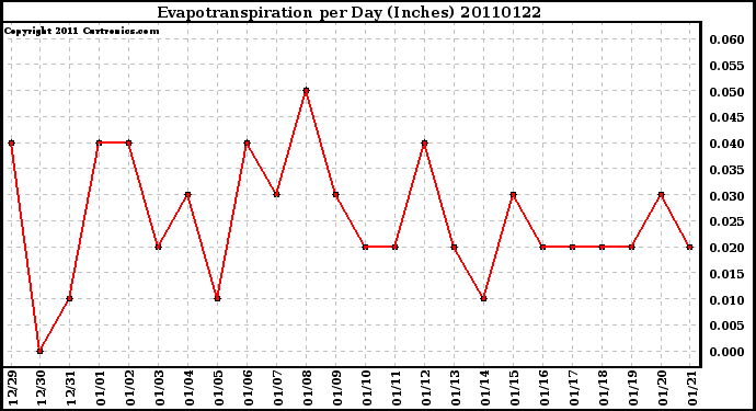 Milwaukee Weather Evapotranspiration per Day (Inches)