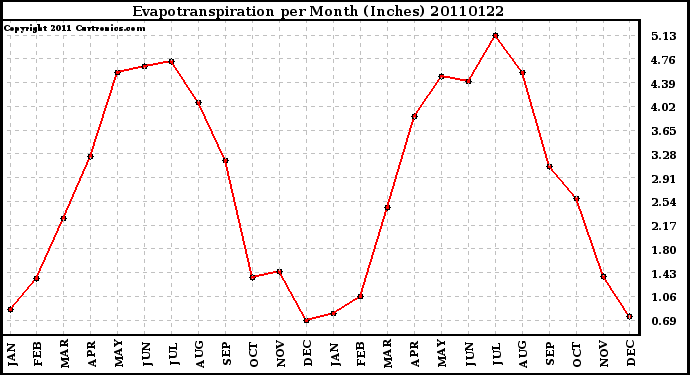 Milwaukee Weather Evapotranspiration per Month (Inches)