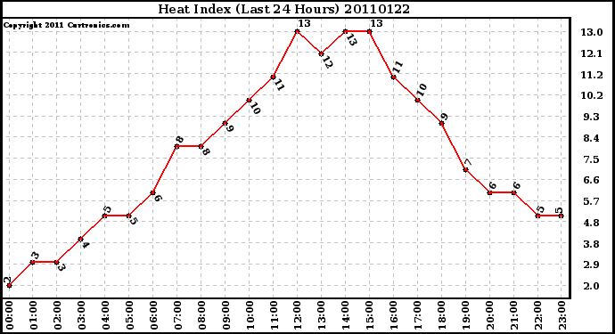 Milwaukee Weather Heat Index (Last 24 Hours)