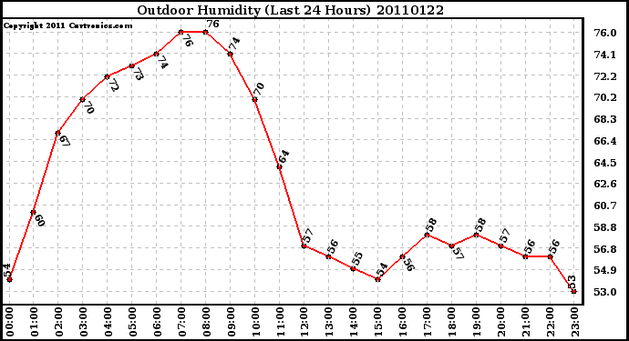 Milwaukee Weather Outdoor Humidity (Last 24 Hours)