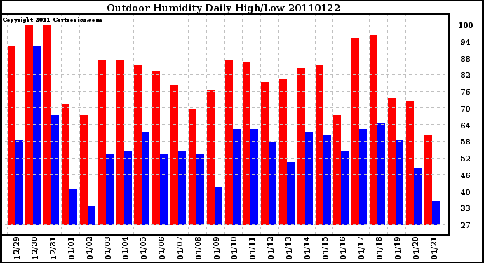 Milwaukee Weather Outdoor Humidity Daily High/Low