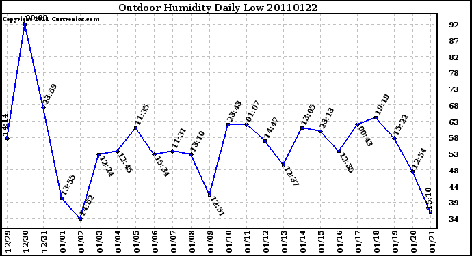 Milwaukee Weather Outdoor Humidity Daily Low