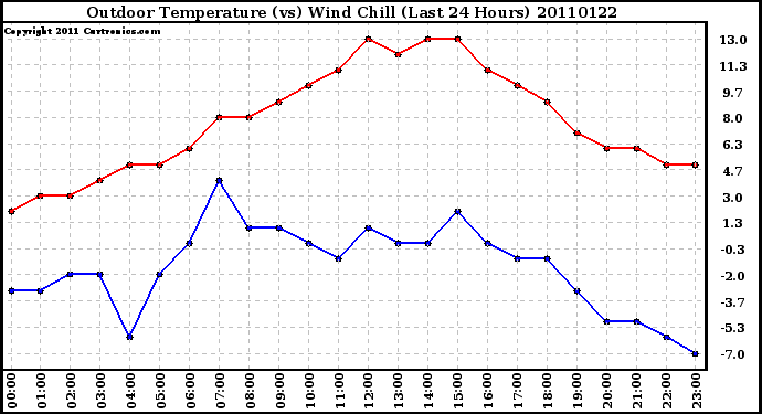 Milwaukee Weather Outdoor Temperature (vs) Wind Chill (Last 24 Hours)