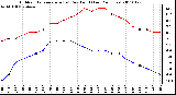 Milwaukee Weather Outdoor Temperature (vs) Dew Point (Last 24 Hours)