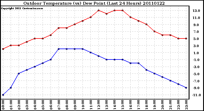 Milwaukee Weather Outdoor Temperature (vs) Dew Point (Last 24 Hours)