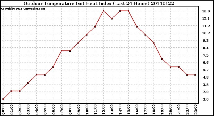 Milwaukee Weather Outdoor Temperature (vs) Heat Index (Last 24 Hours)