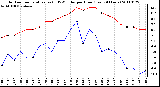 Milwaukee Weather Outdoor Temperature (vs) THSW Index per Hour (Last 24 Hours)