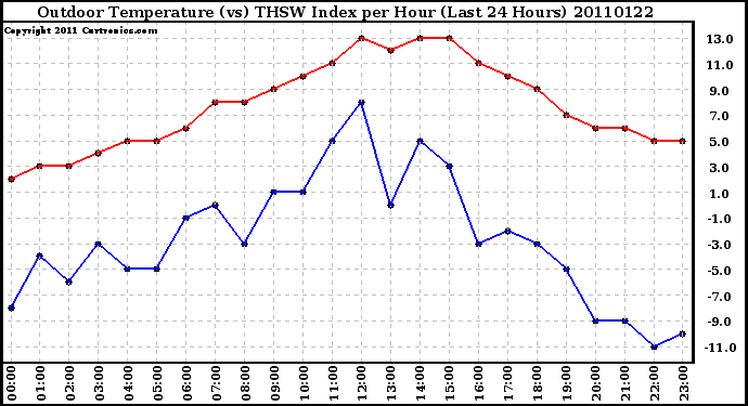 Milwaukee Weather Outdoor Temperature (vs) THSW Index per Hour (Last 24 Hours)