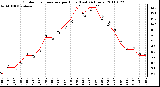 Milwaukee Weather Outdoor Temperature per Hour (Last 24 Hours)