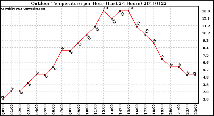 Milwaukee Weather Outdoor Temperature per Hour (Last 24 Hours)