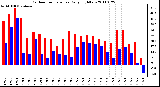 Milwaukee Weather Outdoor Temperature Daily High/Low