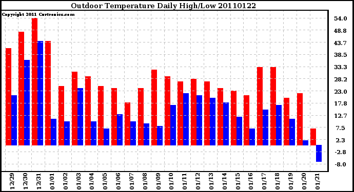 Milwaukee Weather Outdoor Temperature Daily High/Low