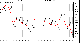 Milwaukee Weather Outdoor Temperature Daily High