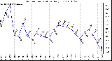 Milwaukee Weather Outdoor Temperature Daily Low