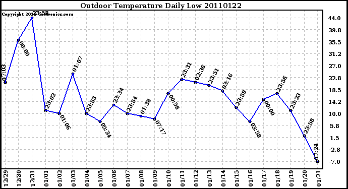 Milwaukee Weather Outdoor Temperature Daily Low