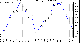 Milwaukee Weather Outdoor Temperature Monthly Low