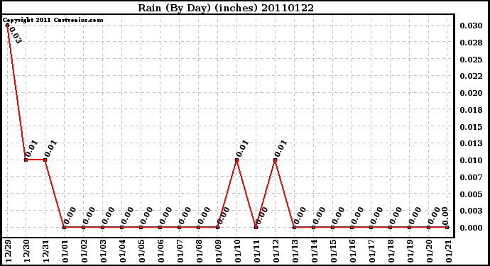 Milwaukee Weather Rain (By Day) (inches)