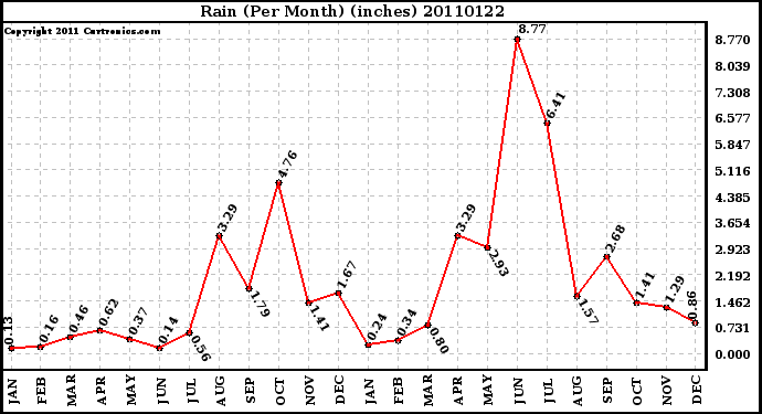 Milwaukee Weather Rain (Per Month) (inches)