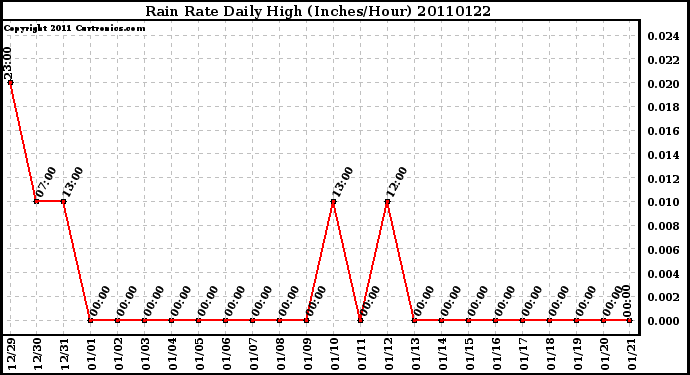 Milwaukee Weather Rain Rate Daily High (Inches/Hour)