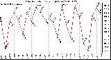 Milwaukee Weather Solar Radiation Daily High W/m2