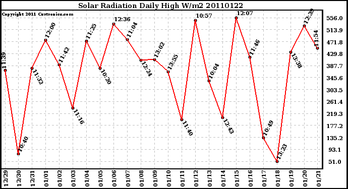 Milwaukee Weather Solar Radiation Daily High W/m2